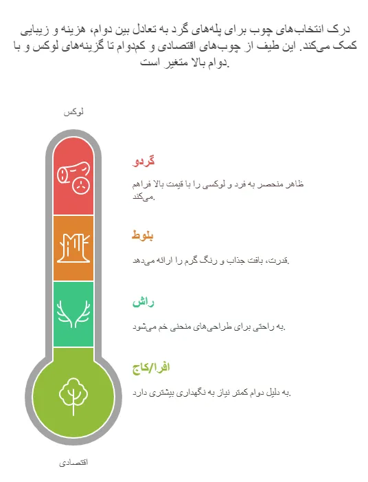 انواع چوب مورد استفاده