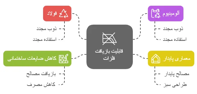 قابلیت بازیافت