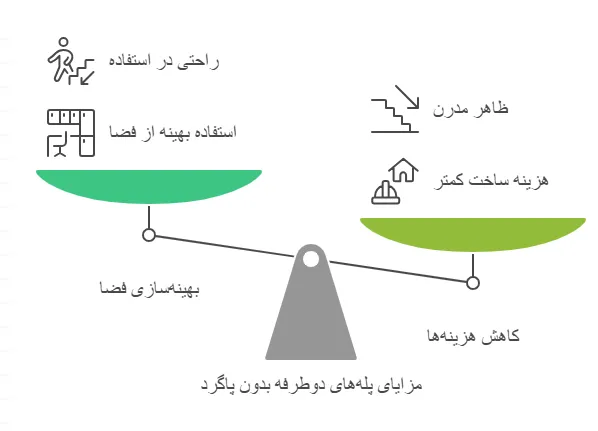 مزایای پله دو طرفه بدون پاگرد