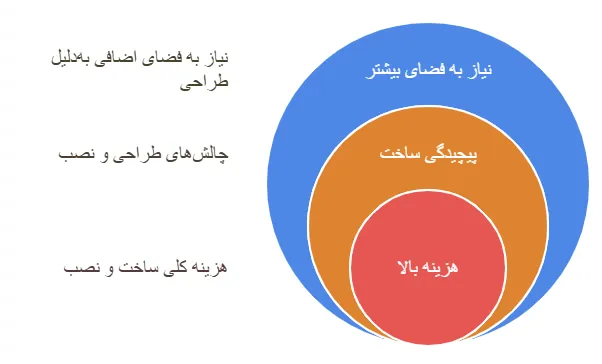 معایب