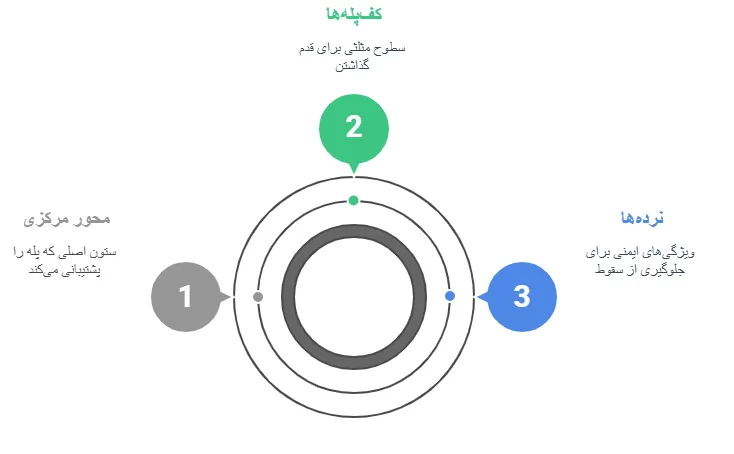 پله گد چیست