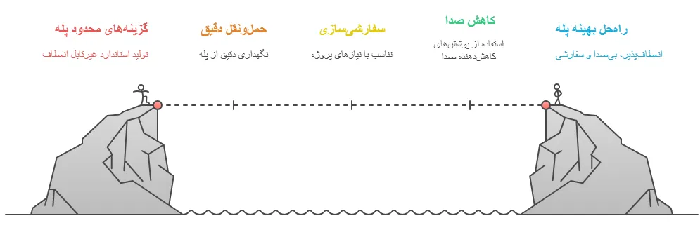 چالش های احتمالی